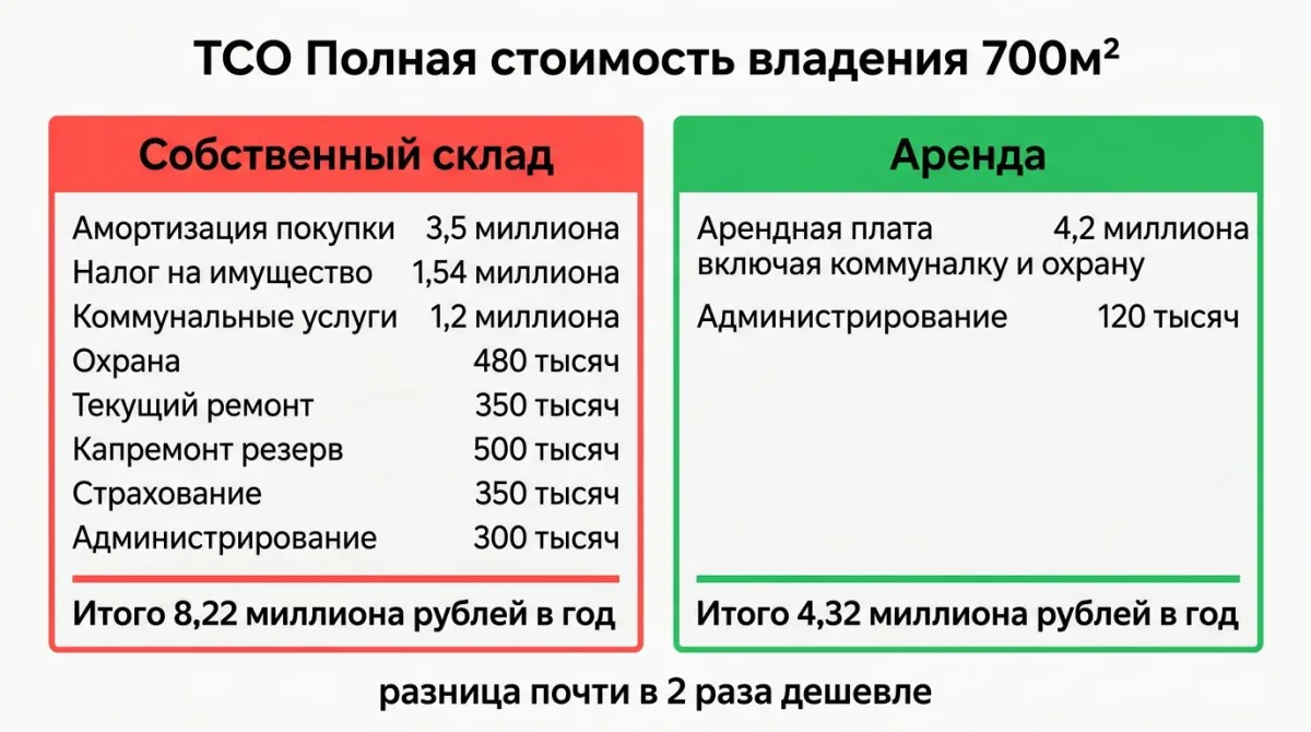TCO полная стоимость владения складом 700 м²: собственный 8,22 млн руб./год vs аренда 4,32 млн руб./год - разница в 2 раза
