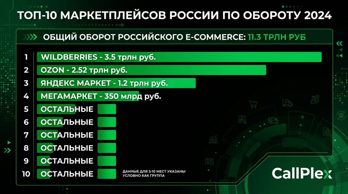 ТОП-5 маркетплейсов России 2024-2025: Wildberries (3,32 трлн, +55%), Ozon (2,52 трлн, +62%), Яндекс Маркет, Мегамаркет, Avito