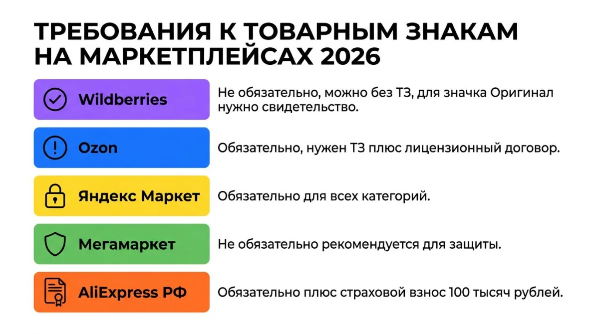 Требования маркетплейсов к товарным знакам 2026: WB опционально, Ozon обязательно + договор, ЯМ обязательно, AliExpress + взнос 100 тыс
