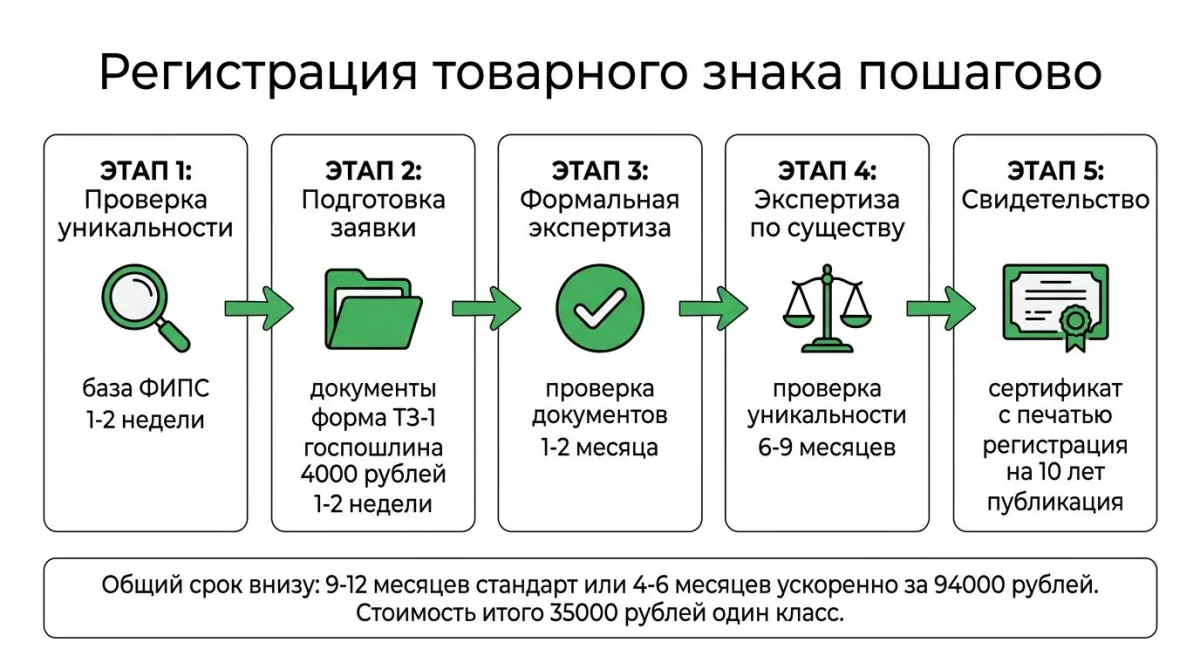 Процесс регистрации товарного знака в Роспатенте: 9-12 месяцев, 5 этапов, стоимость 35 000 руб., ускоренно 4-6 месяцев за 94 тыс