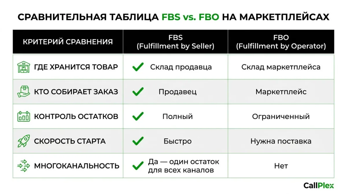 Сравнение схем FBS и FBO на маркетплейсах по ключевым параметрам