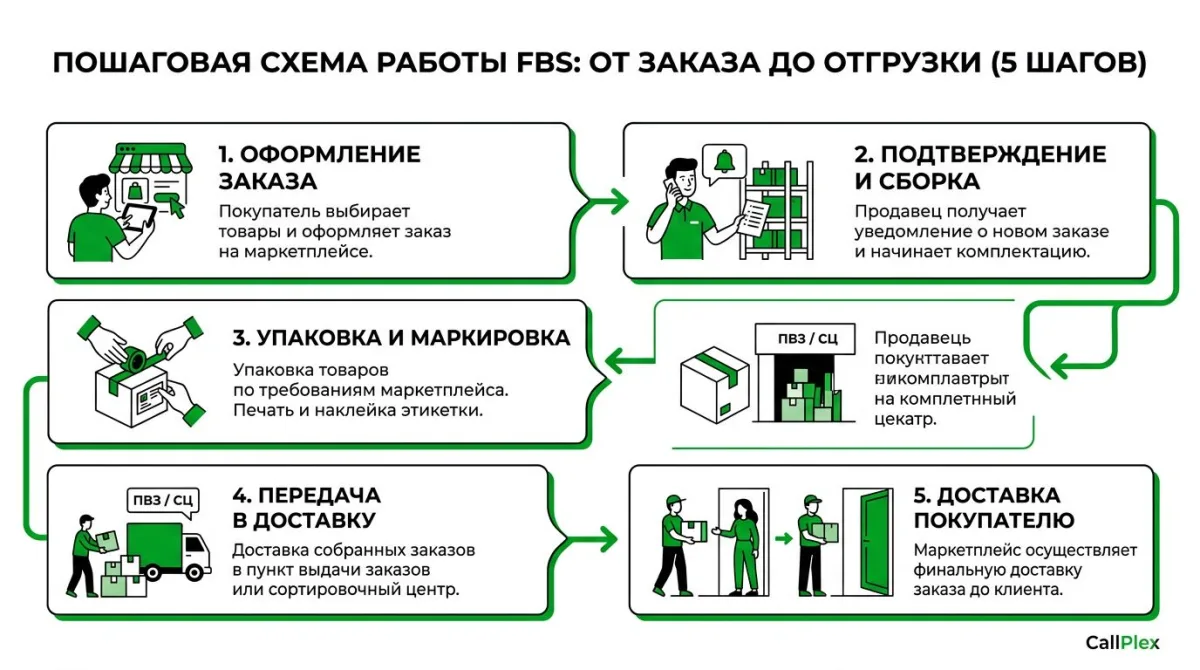 Пошаговая схема работы FBS от заказа до передачи маркетплейсу