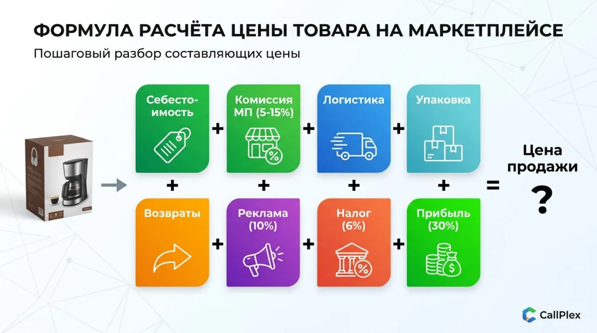 Формула расчёта правильной цены товара на маркетплейсе 2026