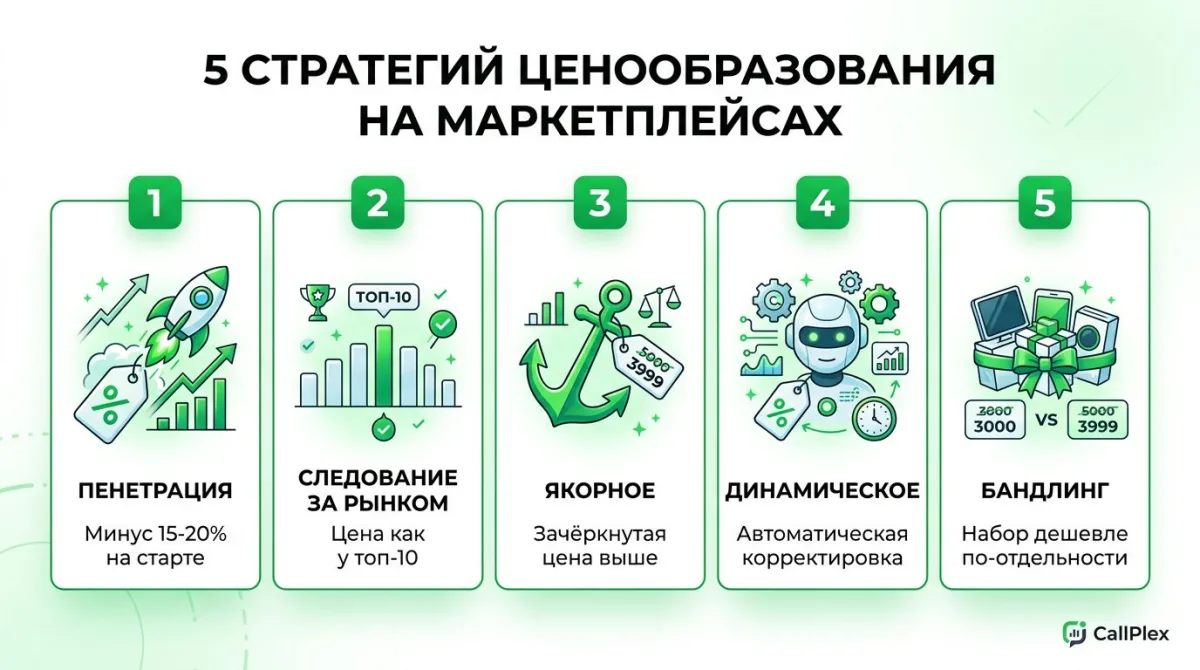 5 стратегий ценообразования на маркетплейсах: от пенетрации до бандлинга
