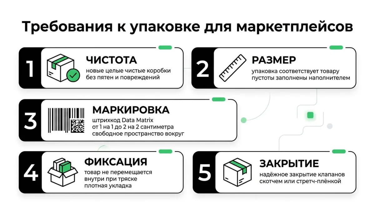 5 требований к упаковке для маркетплейсов: чистота, размер, маркировка Data Matrix 1×1-2×2 см, фиксация товара, надёжное закрытие
