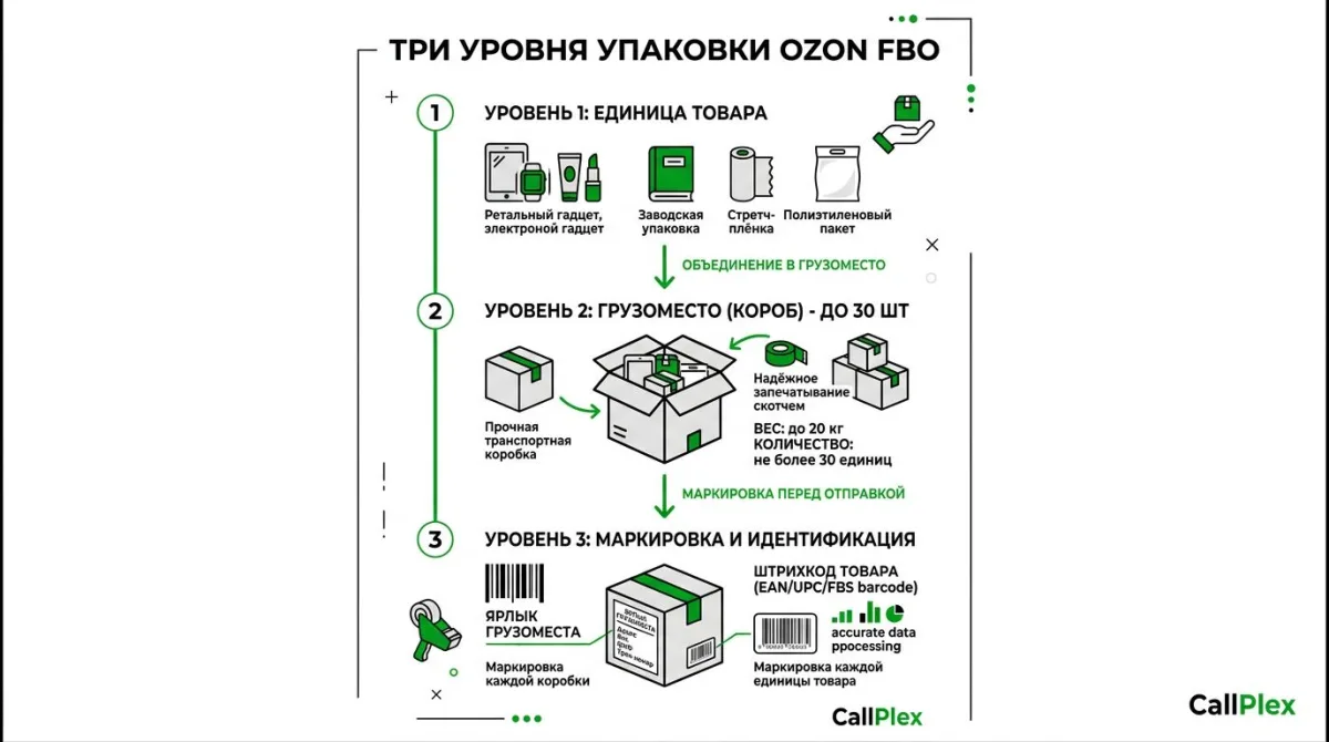 Три уровня упаковки товара для Ozon FBO: единица, грузоместо, маркировка