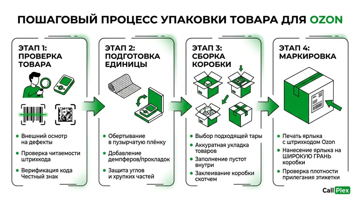 Четыре этапа процесса упаковки товара для поставки на Ozon FBO