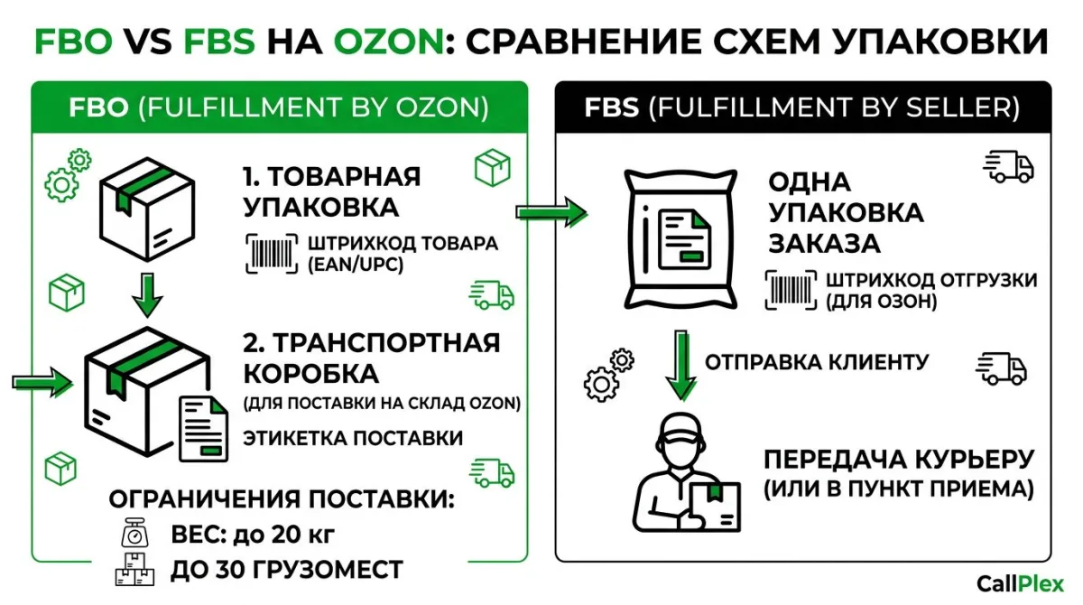 Сравнение упаковки FBO и FBS для поставки на Озон