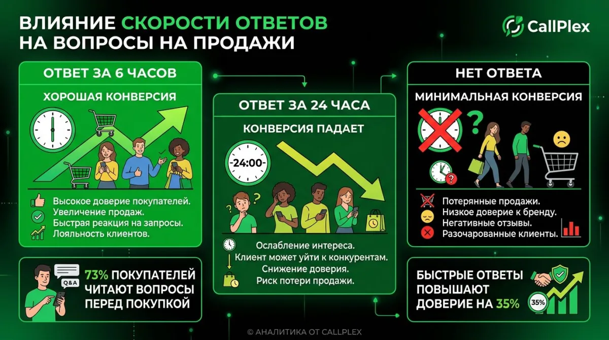Влияние времени ответа на конверсию: 1-2 часа 67%, 24+ часов 12-15%