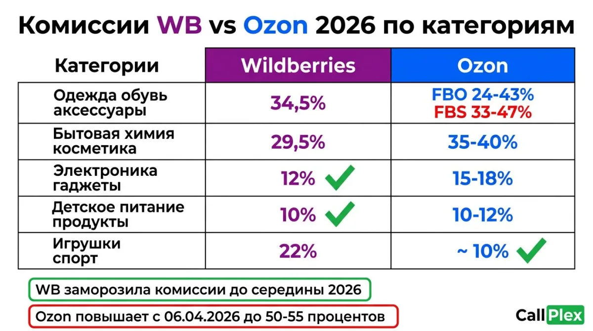 Сравнение комиссий Wildberries и Ozon 2026: WB 10-34,5%, Ozon 10-47%, общие расходы продавца