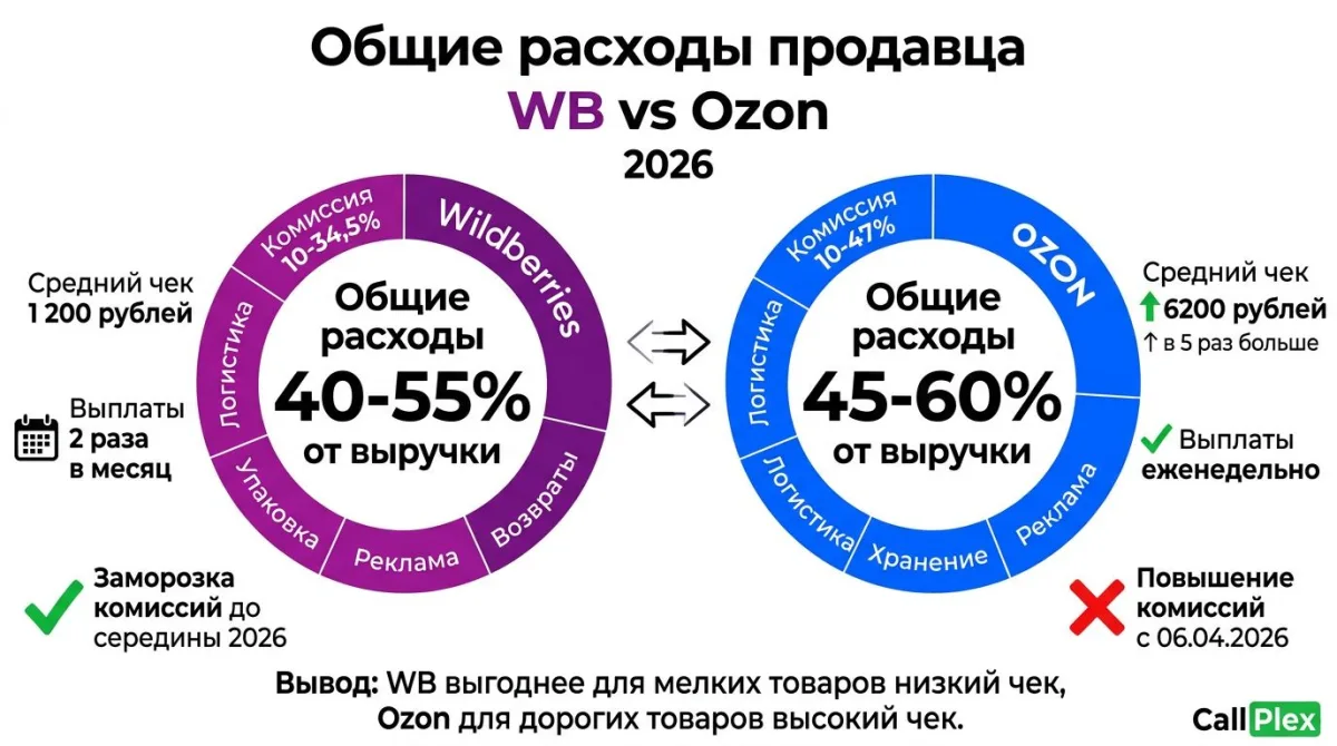 Wildberries vs Ozon 2026: средний чек 1200 vs 6200 руб, выплаты 2 раза в месяц vs еженедельно, условия для продавцов