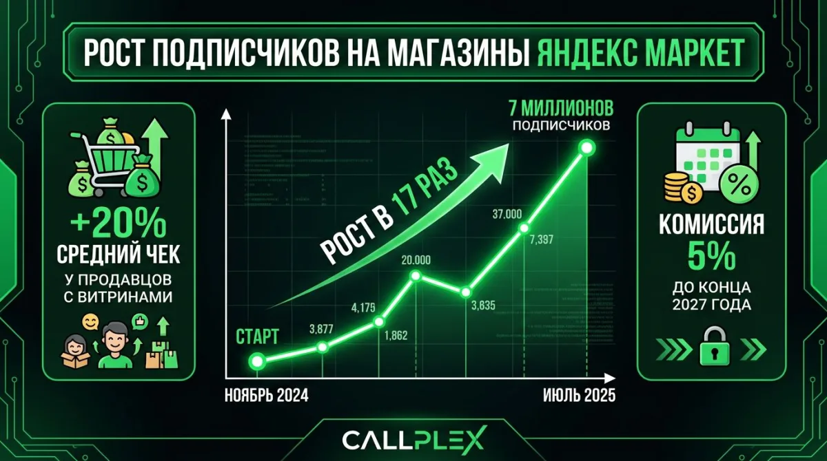 Рост подписчиков Яндекс.Маркет: 7 млн человек, увеличение в 17 раз