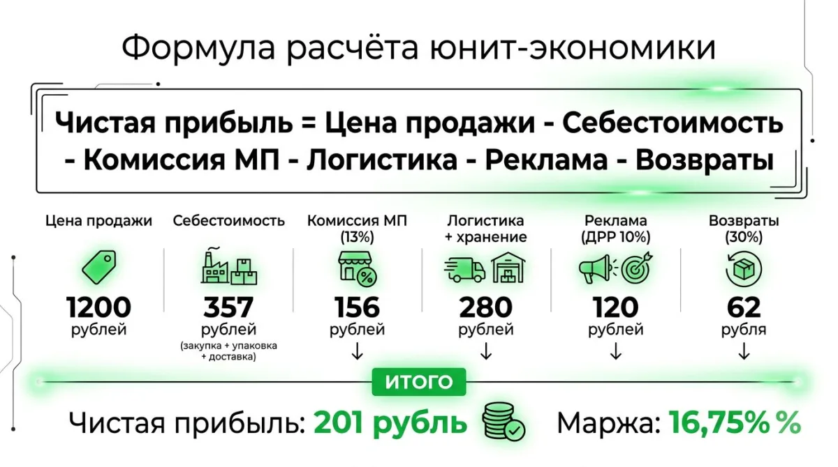 Формула юнит-экономики: Чистая прибыль = Цена − Себестоимость − Комиссия МП − Логистика − Реклама − Возвраты. Пример: 1200₽ − 357₽ − 156₽ − 280₽ − 120₽ − 62₽ = 201₽