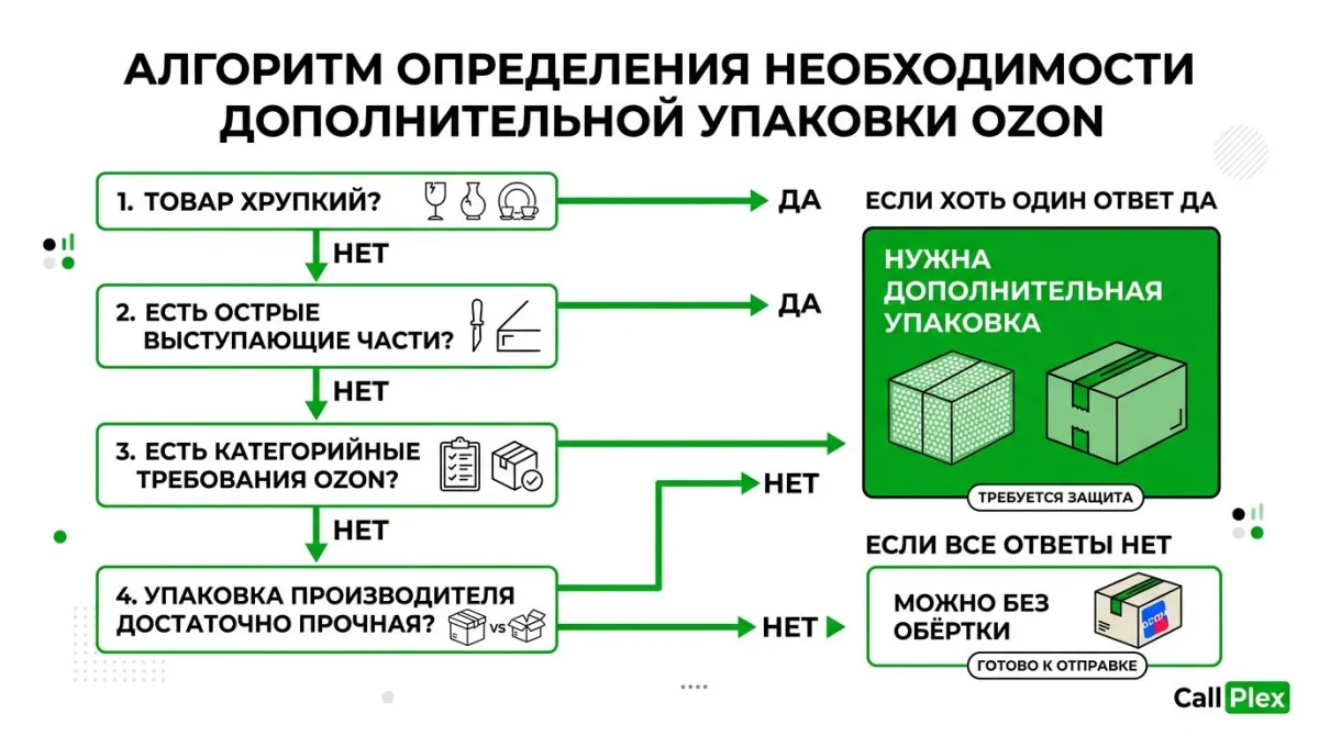 Алгоритм определения необходимости дополнительной упаковки Ozon — 4 вопроса